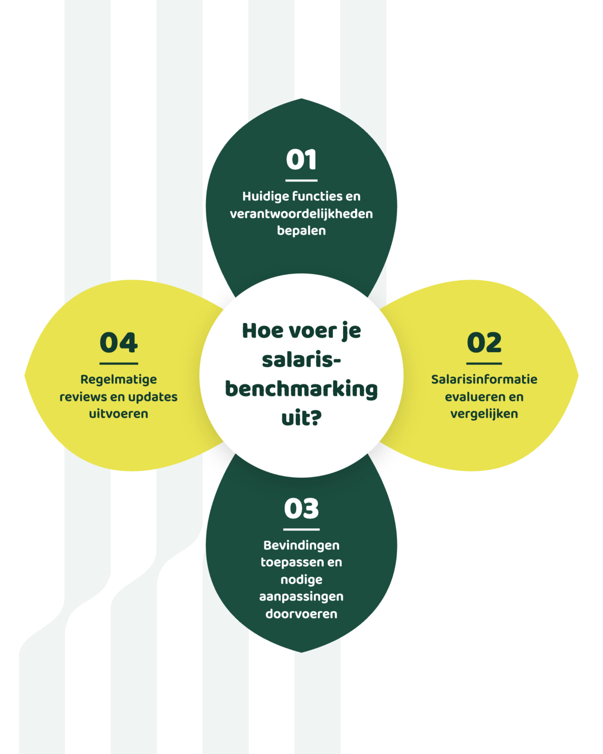 Hoe voer je salarisbenchmarking uit?