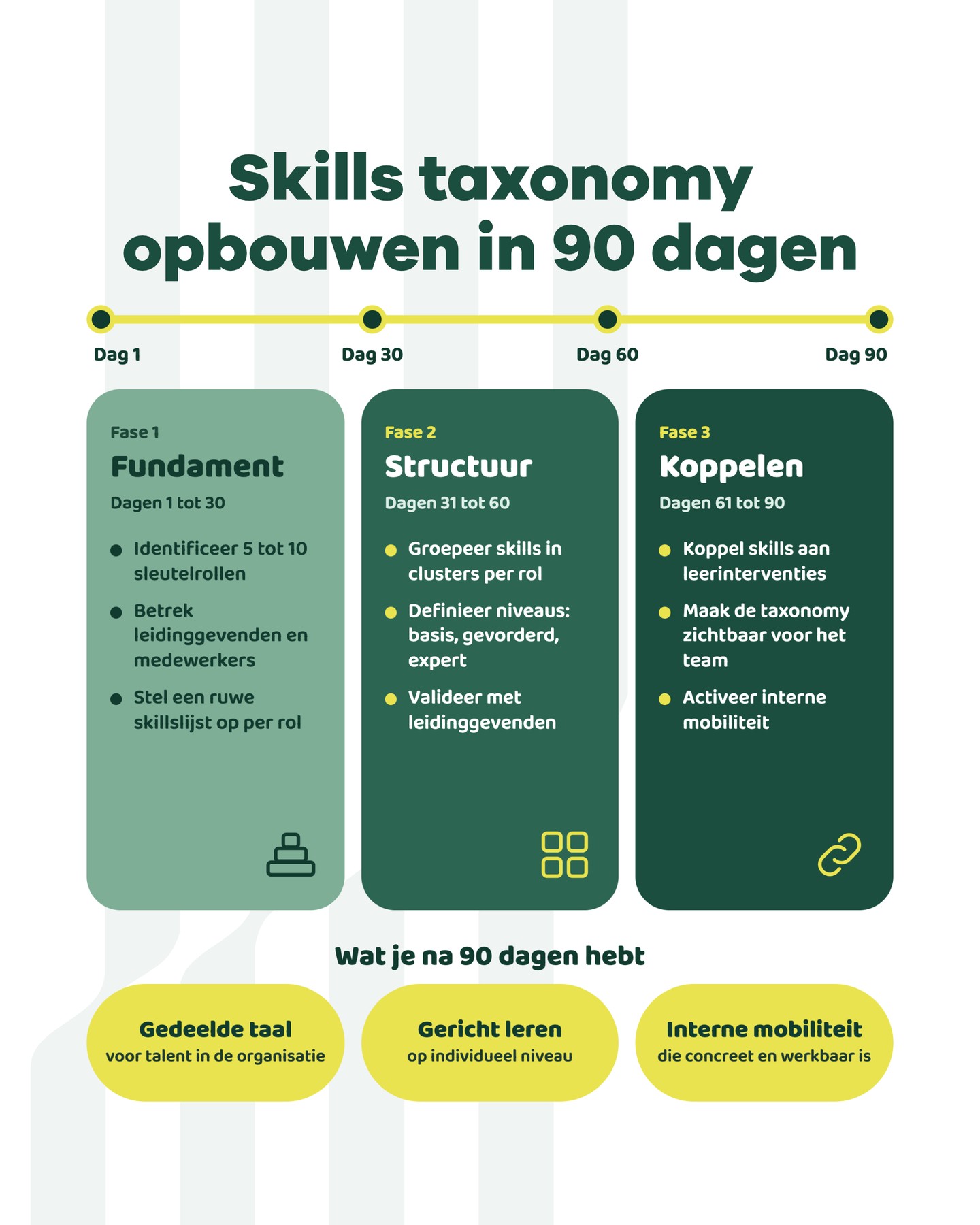Skills taxonomy opbouwen in 90 dagen